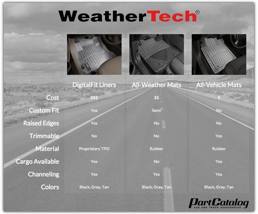 WeatherTech Comparison - DigitalFit vs. All-Weather vs. All-Vehicle