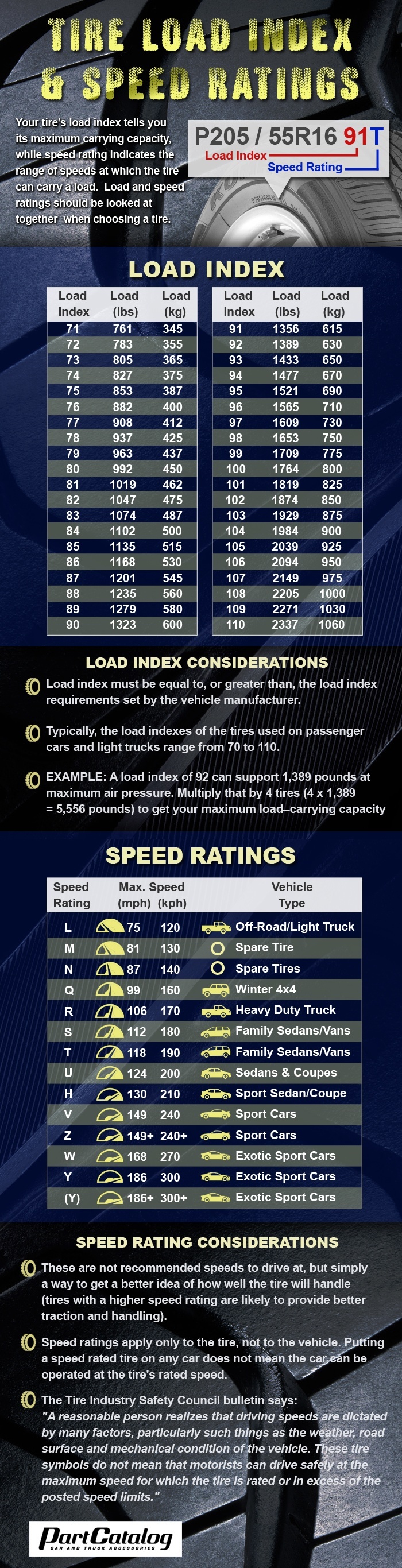 Tire Load Index & Speed Ratings Chart